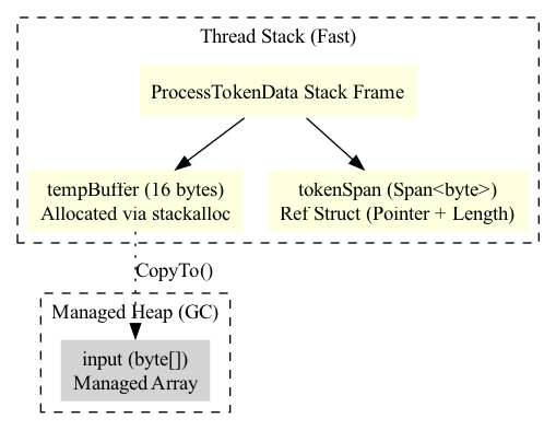 A diagram illustrating the memory layout of the ProcessTokenData method, showing the movement of data from the heap to the stack for efficient processing.