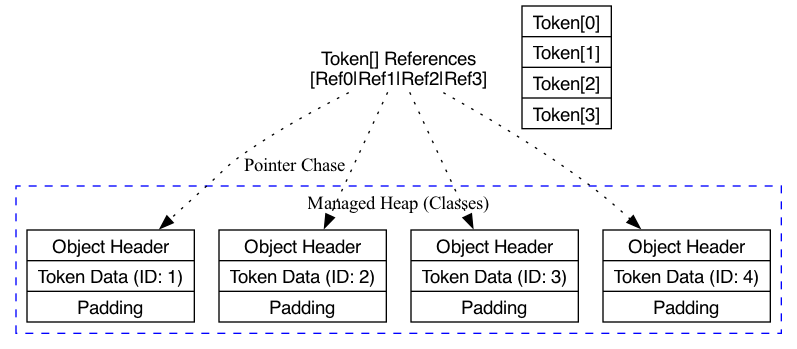 This diagram contrasts the memory layout of an array of class objects, which stores references to heap-allocated data, with an array of struct objects, which stores the objects' data directly in contiguous memory.