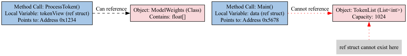 This diagram contrasts the heap-allocated memory of a standard struct with the stack-anchored memory of a ref struct, illustrating how the latter's constraints enable the efficient, zero-copy tokenization required by the Gpt2Tokenizer.