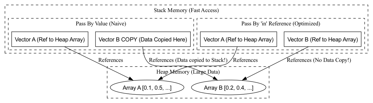 This diagram visually contrasts passing by value, which creates a defensive copy of the data, with passing by in reference, which allows direct access to the original memory address without duplication.
