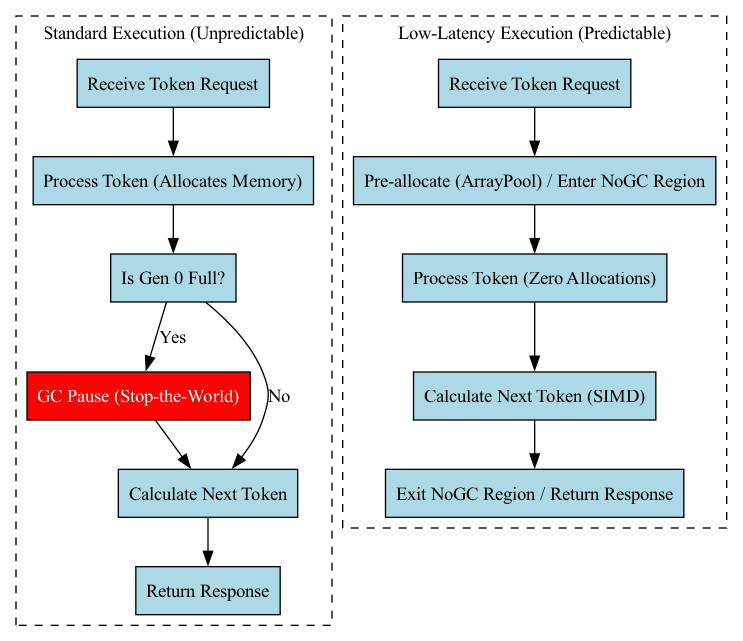 This diagram contrasts a standard execution path, which may involve higher latency due to less efficient memory management, with a low-latency optimized path that prioritizes precise memory estimation to streamline the flow for real-time AI inference.