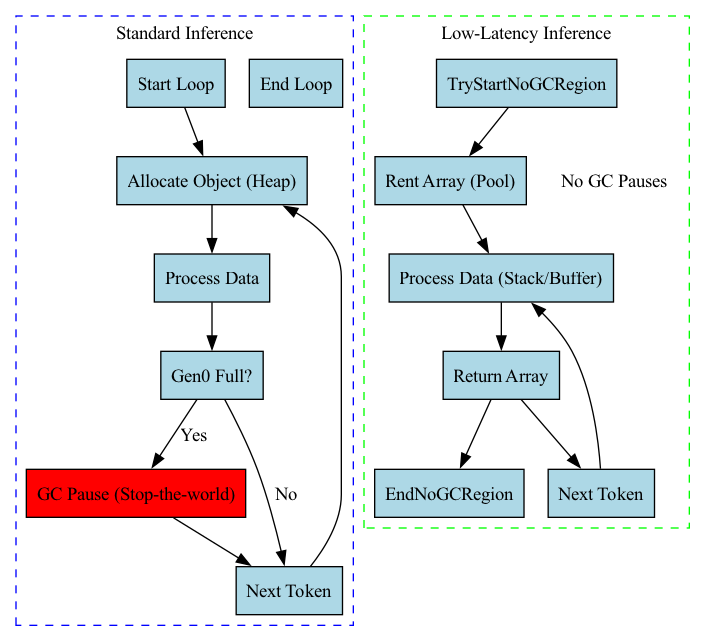The diagram contrasts the standard execution flow, where garbage collection interrupts the application, with the NoGC approach, where StartNoGCRegion() suspends garbage collection and EndNoGCRegion() resumes it to ensure uninterrupted processing.