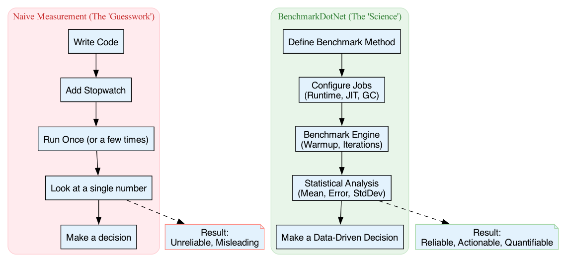 The diagram contrasts the erratic, unpredictable results of naive measurement with the stable, repeatable outcomes of professional benchmarking, highlighting how benchmarks provide reliable performance guardrails.
