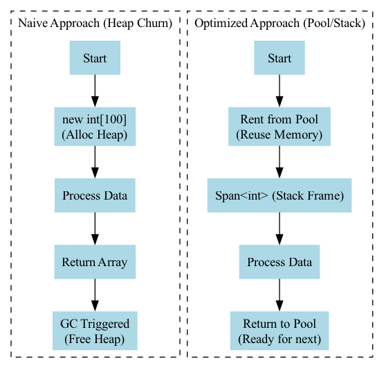 The diagram contrasts correct memory management, where returning an array to the pool prevents memory leaks, with incorrect management, where failing to return an array forces the pool to allocate new memory unnecessarily.