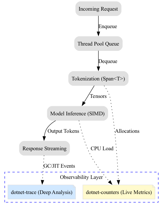 This diagram illustrates the complete execution flow of a request as it traverses the .NET system, highlighting the specific interception points where dotnet-counters and dotnet-trace capture data for performance analysis.