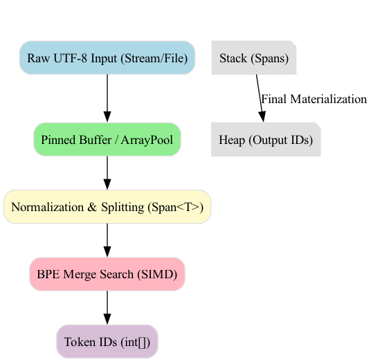 The diagram illustrates the tokenizer pipeline as a sequence of memory views, highlighting boundary conditions where SIMD parallelism is incomplete.