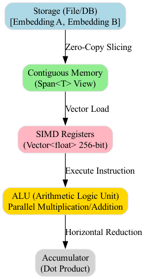 This diagram visually contrasts the logical view of data as a contiguous array with its physical view as SIMD registers, illustrating how information flows from storage to the CPU for processing.