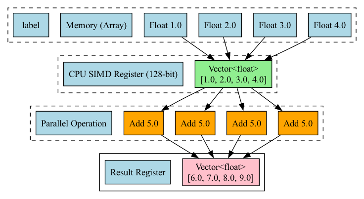 The diagram illustrates a single CPU instruction operating on a 128-bit register to process four 32-bit floating-point numbers in parallel, demonstrating the core principle of SIMD (Single Instruction, Multiple Data) optimization.
