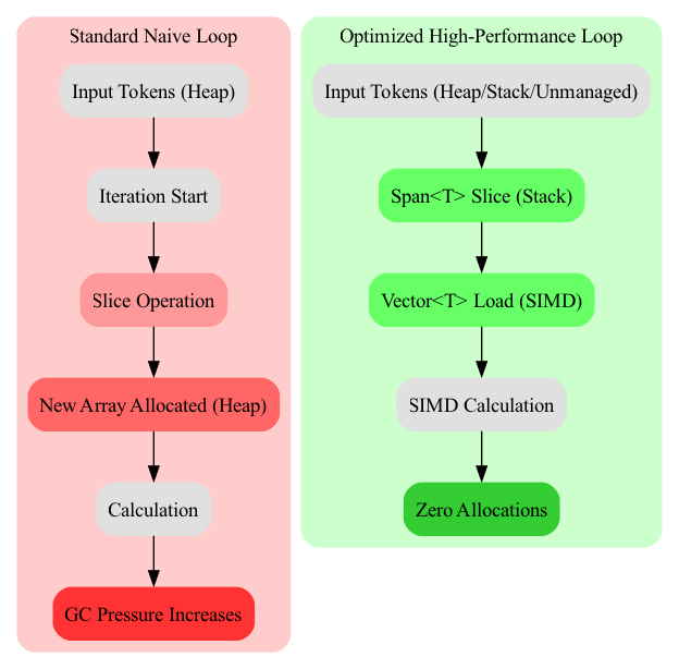 This diagram contrasts a standard AI loop that generates numerous temporary intermediate objects with an optimized approach using Span<T> and SIMD to perform zero-allocation, high-speed data processing directly in memory.
