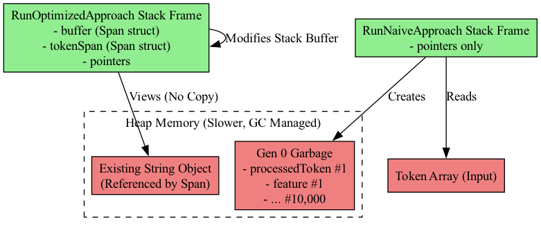 This diagram contrasts the Naive approach's scattered memory allocation for string processing with the Optimized approach's contiguous memory layout enabled by Memory<T> and Span<T>.