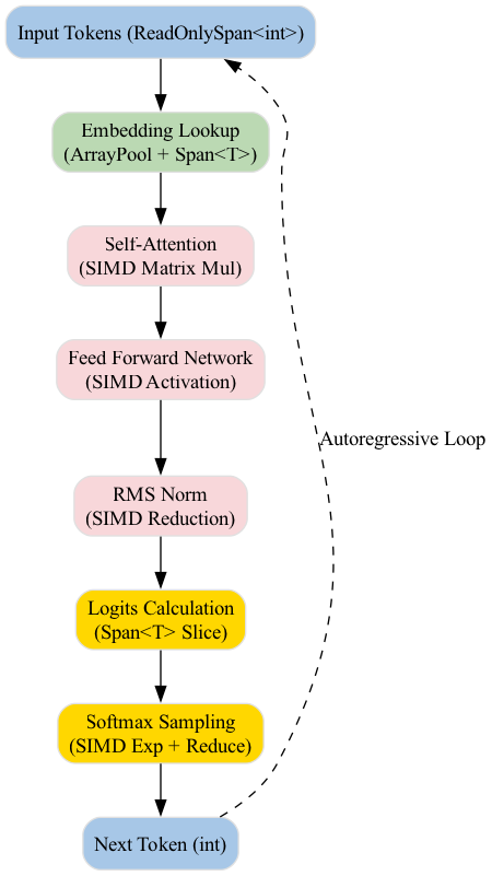 The diagram illustrates a directed acyclic graph representing the inference pipeline, where data flows through operations that leverage SIMD vectorization and horizontal reduction for efficient computation.