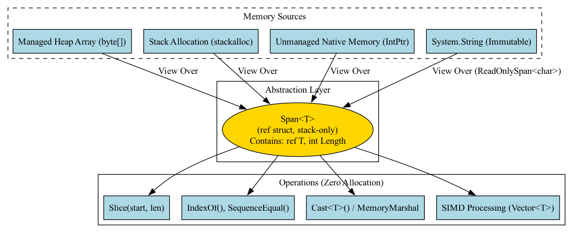 A diagram illustrating how Span<T> provides a unified, zero-copy view of disparate memory sources (like stack, heap, and unmanaged memory) would show a single, contiguous logical buffer pointing to these separate physical locations, demonstrating how this abstraction prevents duplicating data when processing large LLM context windows.