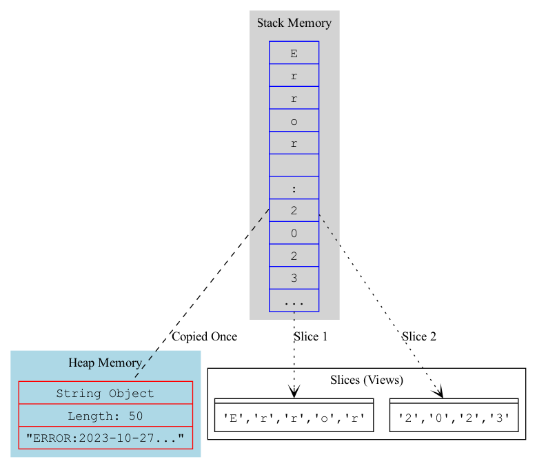 A diagram shows a large memory block representing an array, with a Span<T> overlaying a specific contiguous segment to illustrate how it provides a type-safe view into that memory without copying the underlying data.