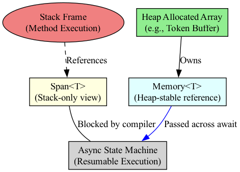 A Memory<T> struct points to heap-allocated or native memory, enabling its use in asynchronous methods and multi-threaded queues, unlike stack-restricted Span<T>.