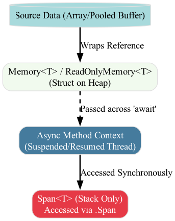 This diagram illustrates how Memory<T> acts as a zero-copy bridge, allowing data to be accessed directly from the managed heap or custom pools within an asynchronous execution context.