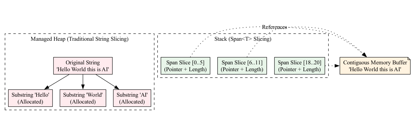 A diagram contrasting the traditional string allocation model with the span-based view model visually demonstrates how slicing operations move from O(n) memory copying to O(1) efficiency by referencing existing memory rather than creating new allocations.
