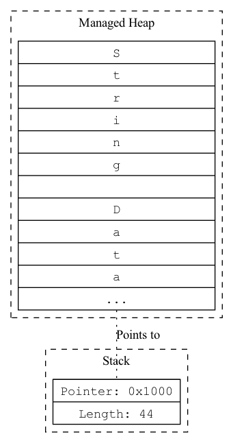 A ReadOnlySpan<char> acts as a lightweight reference, pointing directly into the original string's memory allocation to enable efficient, zero-copy data processing.