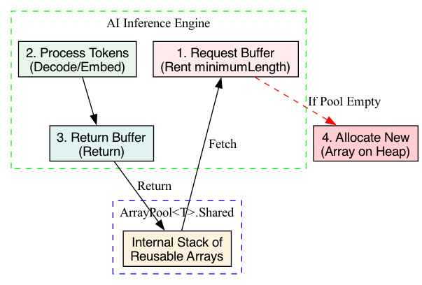 This diagram visualizes the lifecycle of a memory buffer within a high-performance AI inference engine, highlighting how ArrayPool<T> manages allocation and reuse to prevent inefficiencies like processing phantom tokens or corrupting the context window.