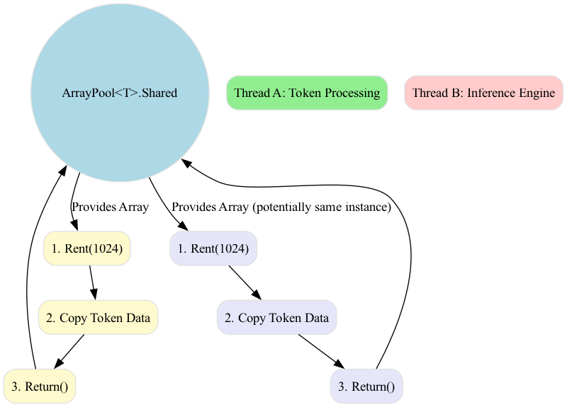 This diagram visualizes the lifecycle of a shared buffer as it moves through a concurrent pool, highlighting how sensitive data is actively cleared upon return to prevent persistence at the cost of additional processing time.