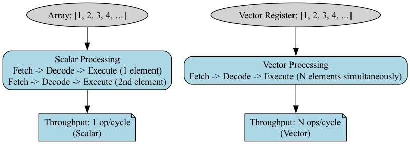 A single instruction fetched by the CPU operates on a single data element in a scalar operation, whereas in a vectorized operation, that same single instruction is applied to a whole vector of data elements simultaneously.