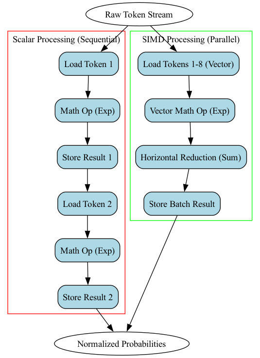 In the diagram, the vectorized operation processes multiple tokens simultaneously in parallel lanes, significantly reducing the number of computational steps compared to the scalar operation, which processes tokens sequentially one at a time.