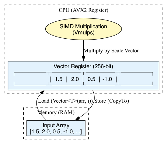This diagram illustrates the step-by-step flow of data as it is loaded from memory into CPU registers, processed by the CPU, and then written back to memory to produce the final result.