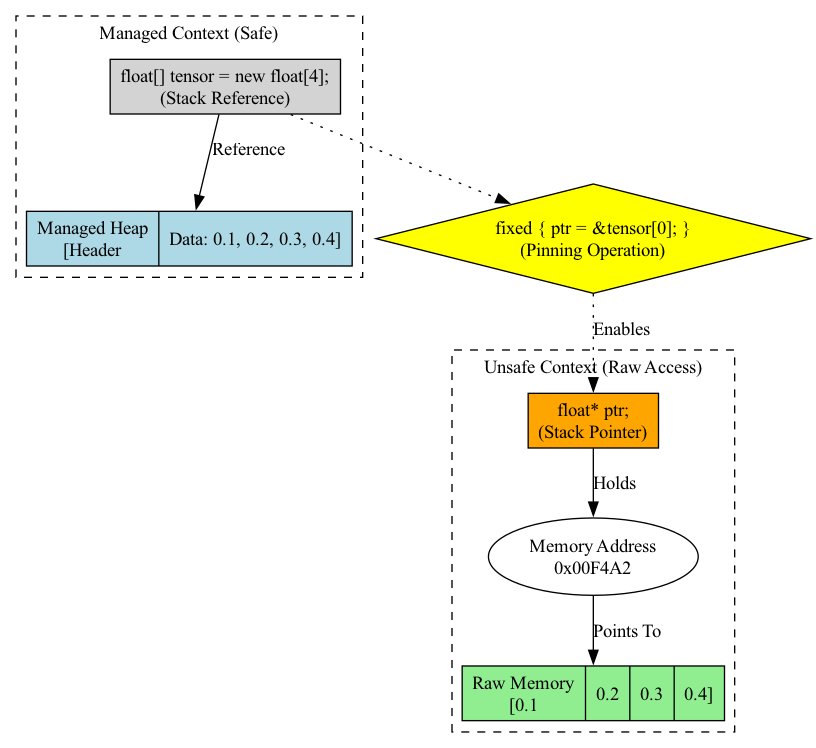 This diagram illustrates the transition from a high-level managed array declaration to its contiguous low-level memory layout, highlighting the address calculation required for unsafe pointer access.