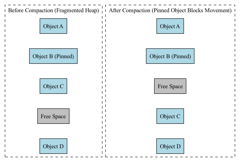 This diagram illustrates how a pinned object (marked with a pushpin) remains fixed in memory while the Garbage Collector compacts the surrounding objects, moving them together to close gaps in the heap.