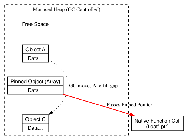 A diagram illustrating how a non-blittable type (like a string) requires the runtime to copy and convert data between a Managed Heap (with its specific layout) and an Unmanaged Stack (with a different layout), whereas a blittable type (like an int) can be shared directly.