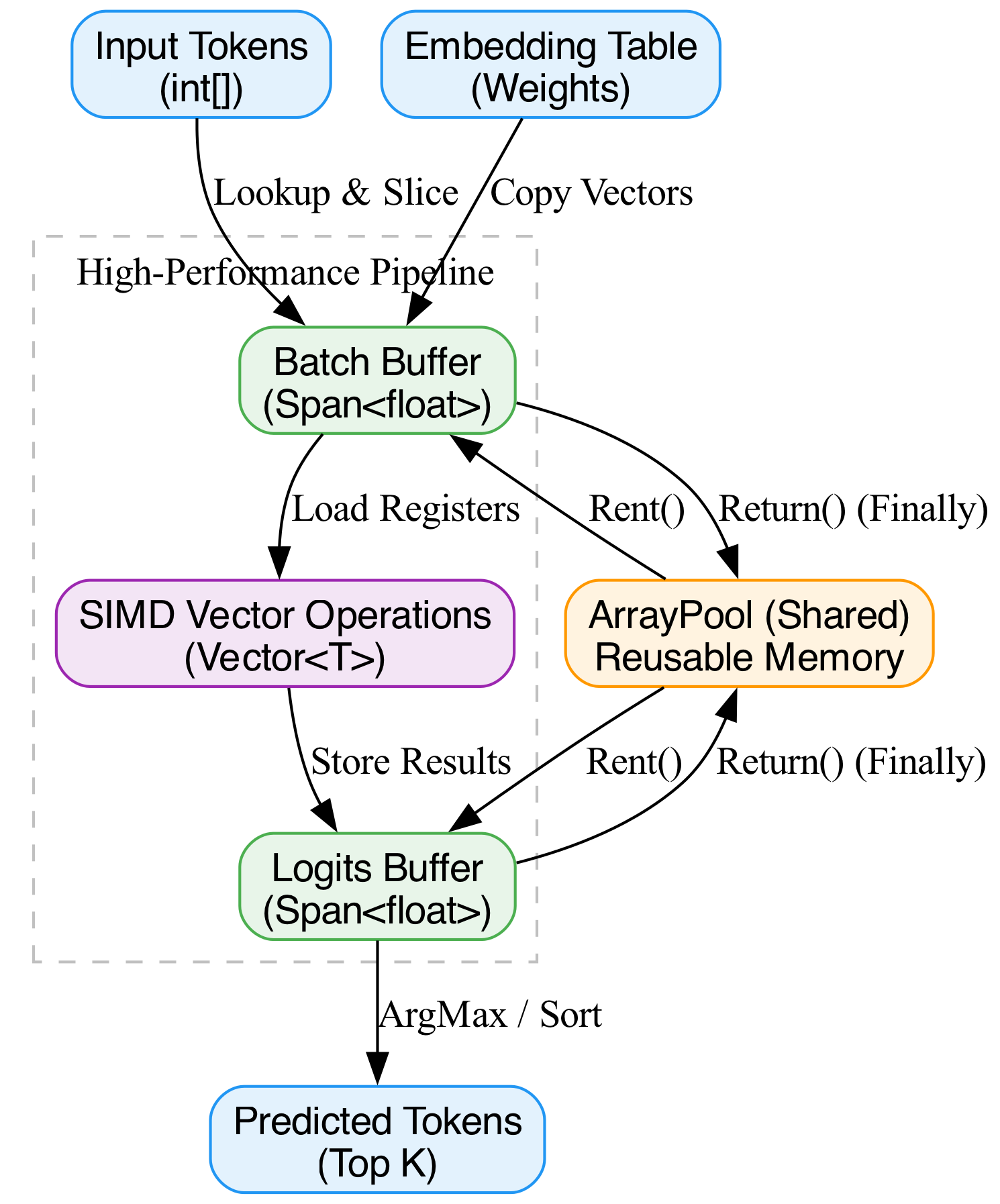 Diagram: G