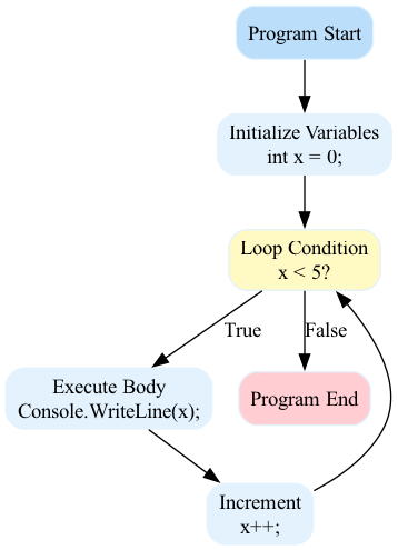 A flow diagram visually traces the instruction pointer's path through code, clarifying control flow and arithmetic precedence by showing each step of execution.
