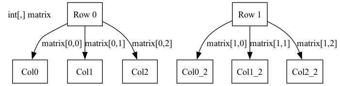 A 2D array in C# is visualized as a grid with rows and columns, defined using commas in the brackets (e.g., int[2, 3]), which is essential for organizing data like image pixels or neural network weights.