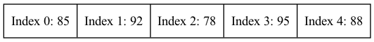 A diagram would show an array of integer scores (e.g., 85, 92, 78) being summed into a variable total, which is then cast to a double to perform floating-point division, resulting in a precise decimal average rather than a truncated integer.