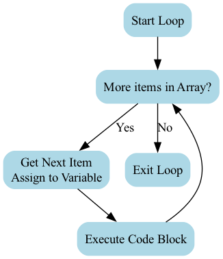 A foreach loop processes a batch of inputs—such as text or sensor readings—sequentially and cleanly, handling each item individually without needing to know the total count.