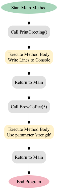 A diagram illustrating variable scope in C# would show the secretCode variable existing only within the TestScope method's block, while being inaccessible to the Main method, visually representing the does not exist in the current context error.