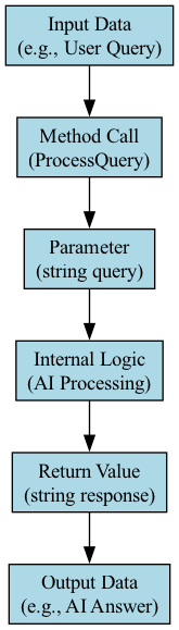 This diagram illustrates how the GetConfidenceScores method executes independently to generate an array of data, which is then returned by reference to the Main method for immediate use.