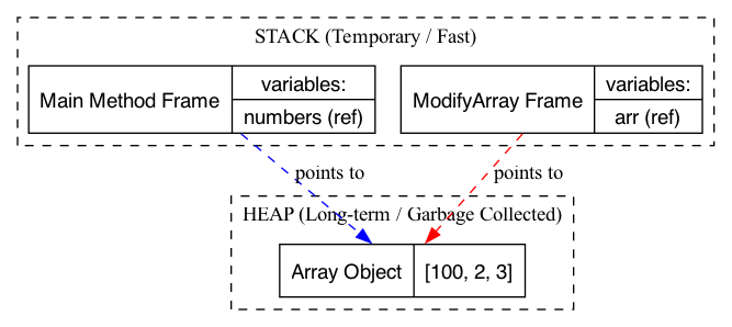 In this memory diagram, the arr parameter in the ModifyArray method points to the same array object on the Heap as the numbers variable in the Main method, illustrating how reference types share data rather than copying it.