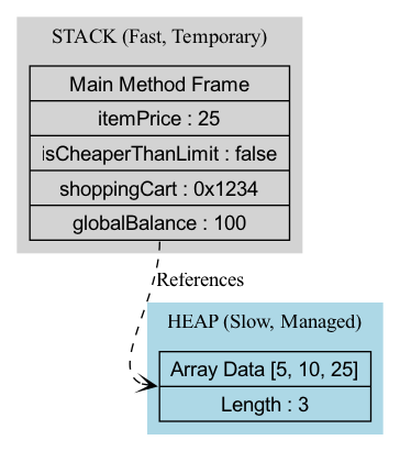 A diagram illustrating deterministic memory management in C# shows the Main method's stack frame containing a reference to a List<int> object in the heap, with the foreach loop iterating over the list elements while the Garbage Collector monitors for unreferenced objects.