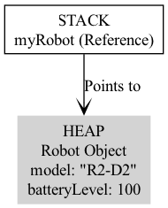 A reference variable named myRobot resides on the Stack, pointing to a Robot object instance stored on the Heap.