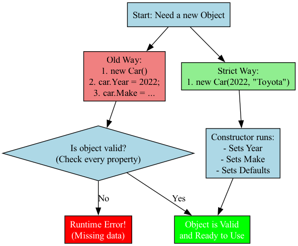 This diagram contrasts the old, error-prone approach of setting properties with a constructor against the modern, readable Object Initializer syntax that sets values clearly after instantiation.