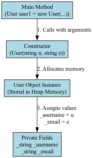 The diagram illustrates how a constructor acts as a bridge between the new keyword and the object's internal state, ensuring a complete and properly initialized object is created.