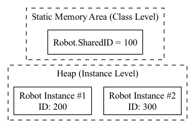 A diagram illustrating the memory layout of a Robot class would show the static field stored in a shared memory area accessible to all instances, while each individual instance contains its own unique instance field.