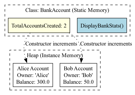 A diagram illustrating how Bob's balance is stored in a specific memory location, separate from other variables, to visually demonstrate the concept of data isolation.