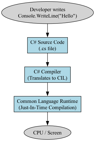 A diagram visualizes the execution flow of a Console.WriteLine command, tracing its journey from the programmer's intent to the final display on the screen.