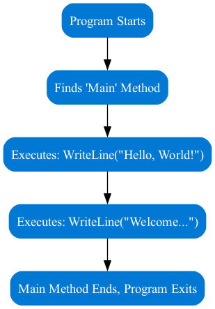 A linear, top-to-bottom arrow diagram illustrates the sequential execution flow within the Main method, showing instructions being processed one after another.