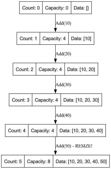 A diagram illustrating a List<int>'s dynamic growth, where the Count of elements increases smoothly in a linear fashion, while the underlying array's Capacity expands in sudden, exponential jumps to accommodate new items.