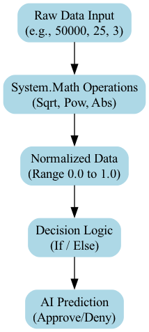 This diagram illustrates the AI's decision-making flow, where an input score is formatted and passed through a conditional branch to output either an Approved or Denied message to the console.