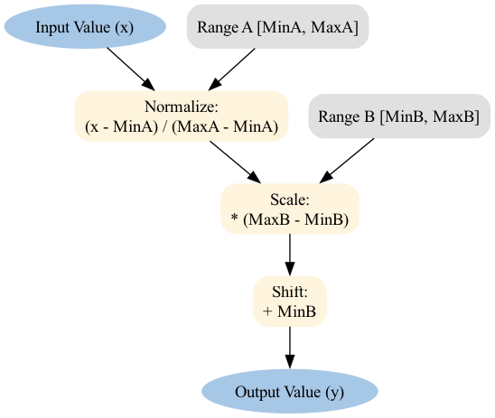 A diagram illustrates the three-step mathematical pipeline for linearly mapping an input range to an output range: normalizing the raw value relative to the input range, scaling it to the output range size, and shifting it to the minimum output value.