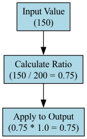 A linear transformation maps an input value from one scale (0–100°C) to a corresponding output value on another scale (32–212°F).