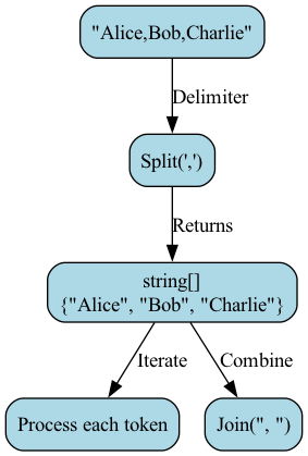 The Join() method visually represents the final step of reassembling a parsed array of strings back into a single, cohesive string, ready for user command processing or data configuration.